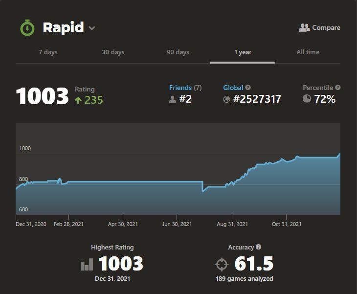 Reflecting on My Journey to 1000 Elo