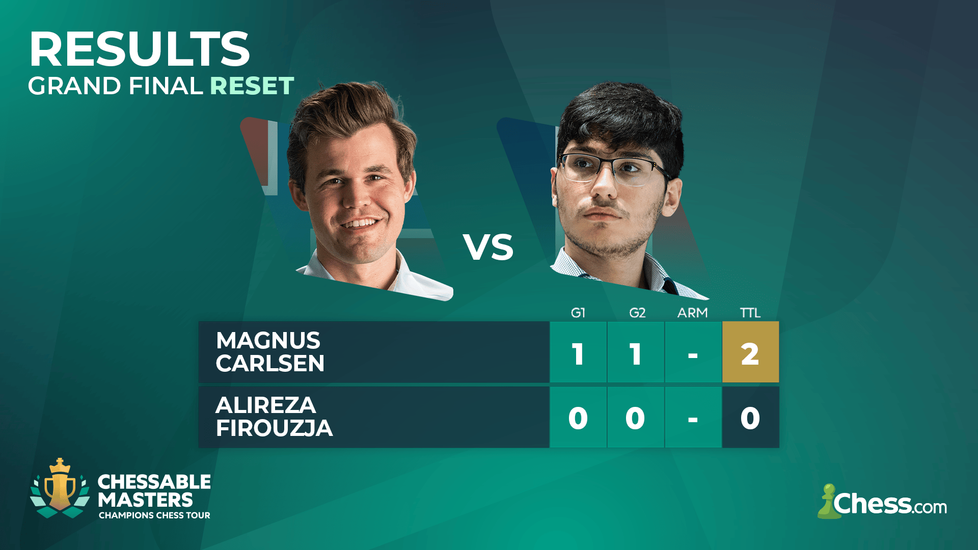 Carlsen Wins 2024 Chessable Masters