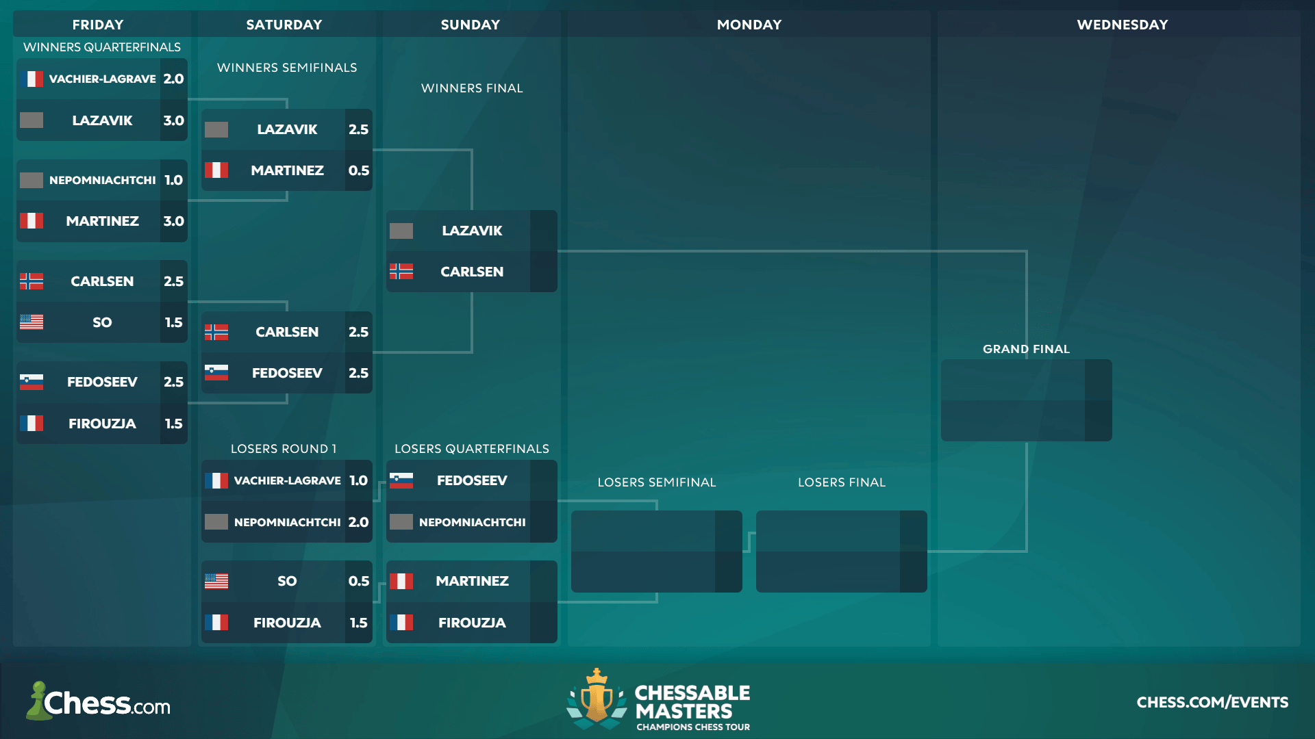 2024 Chessable Masters Day 4 Carlsen Reaches Winners Final Vs. Lazavik