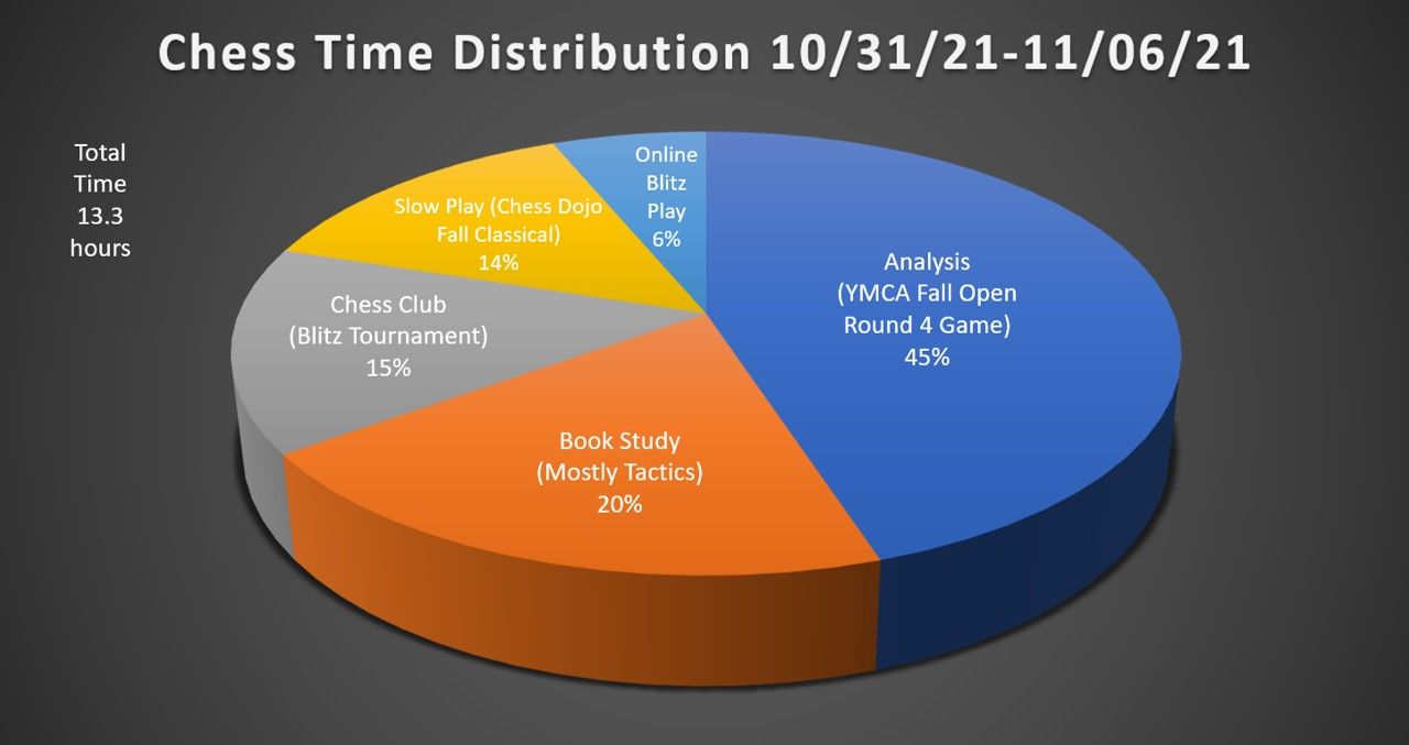 Time Frame for Chess Goals and Weekly Time Distribution