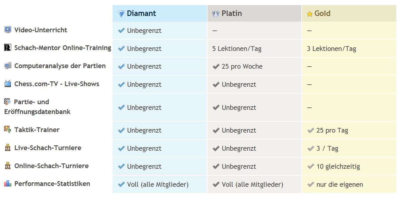 Different features in premium account Chess Forums