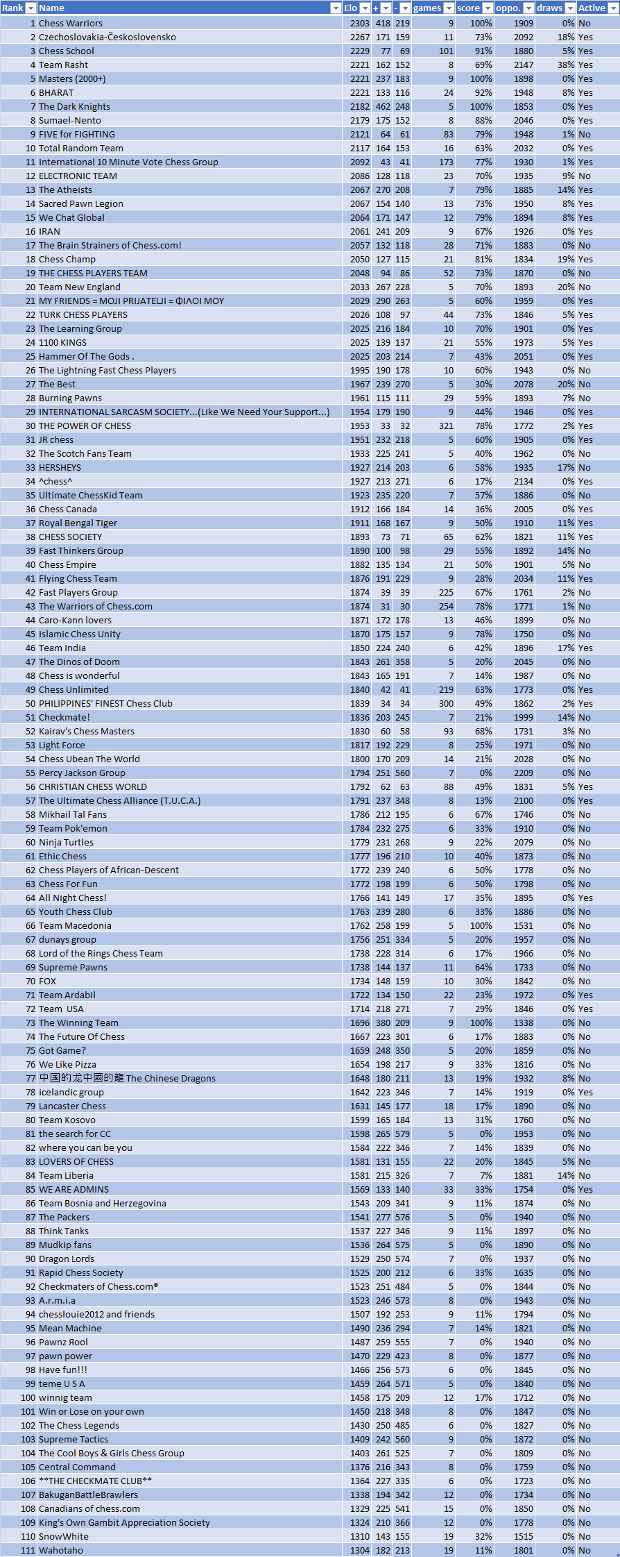 Vote Chess Elo Ratings December 2014 Short Time