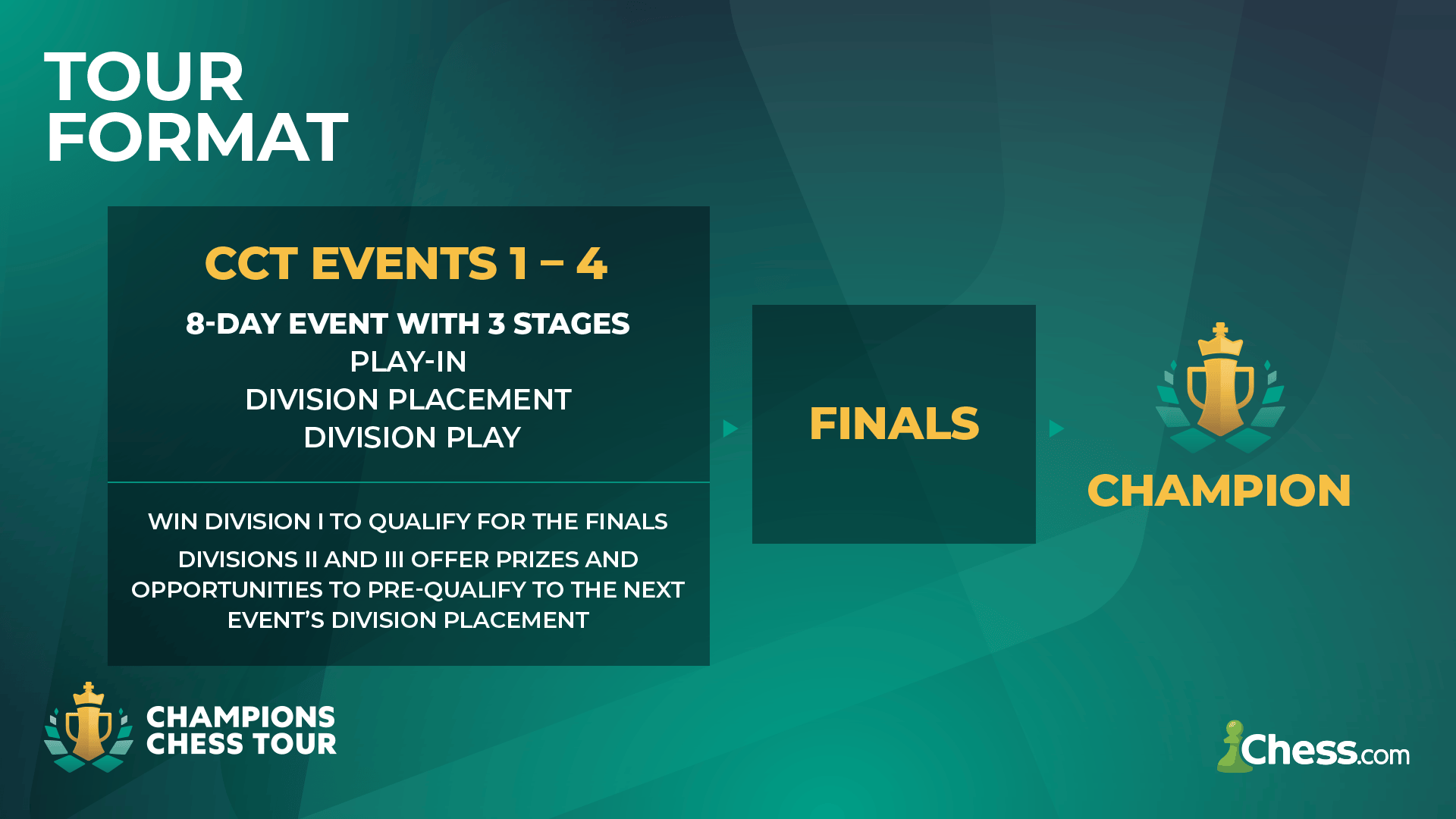 Champions Chess Tour 2024 Returns With Chessable Masters