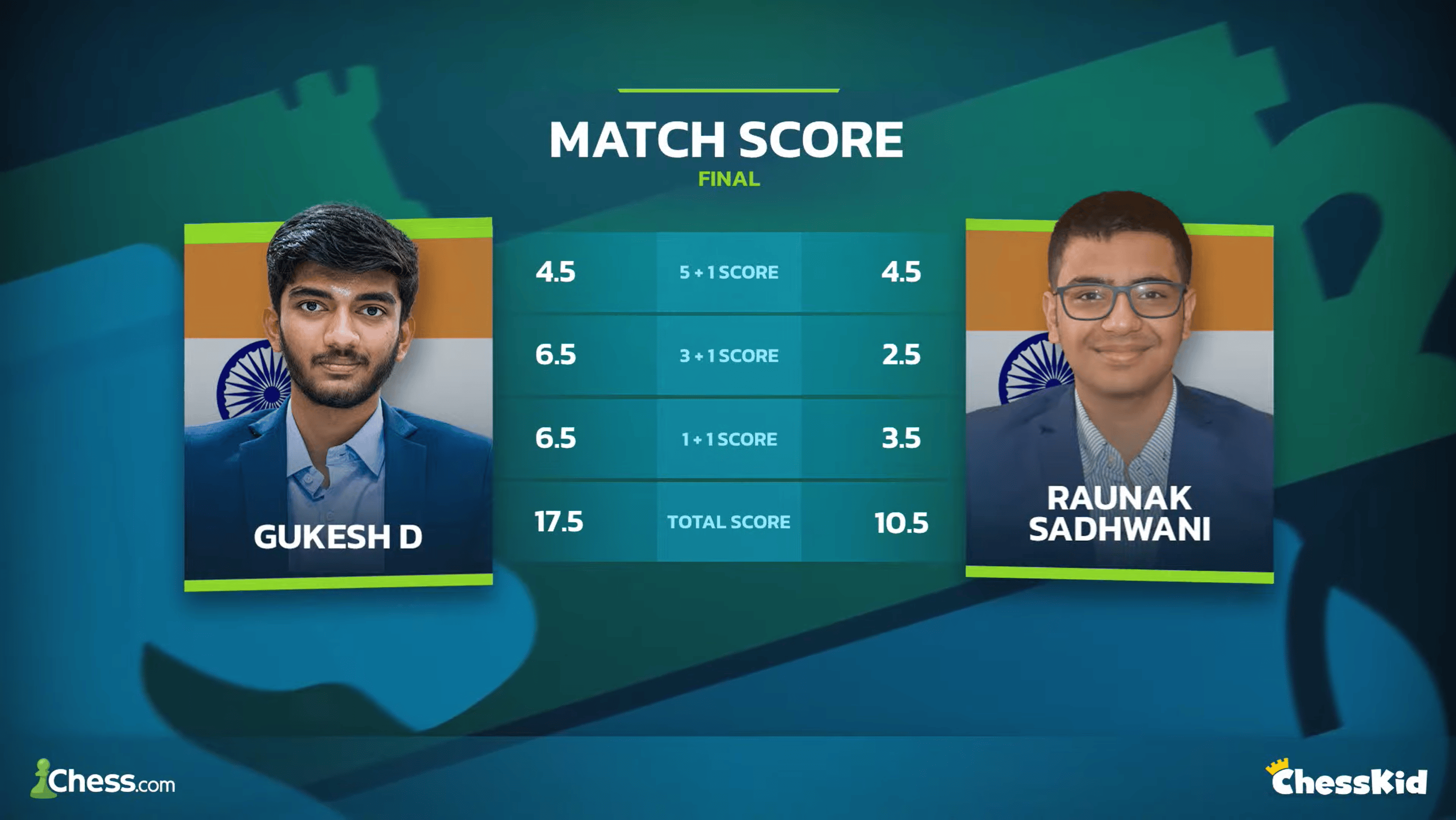 Unbelievable Counterstrikes Gukesh Wins 2023 JSCC