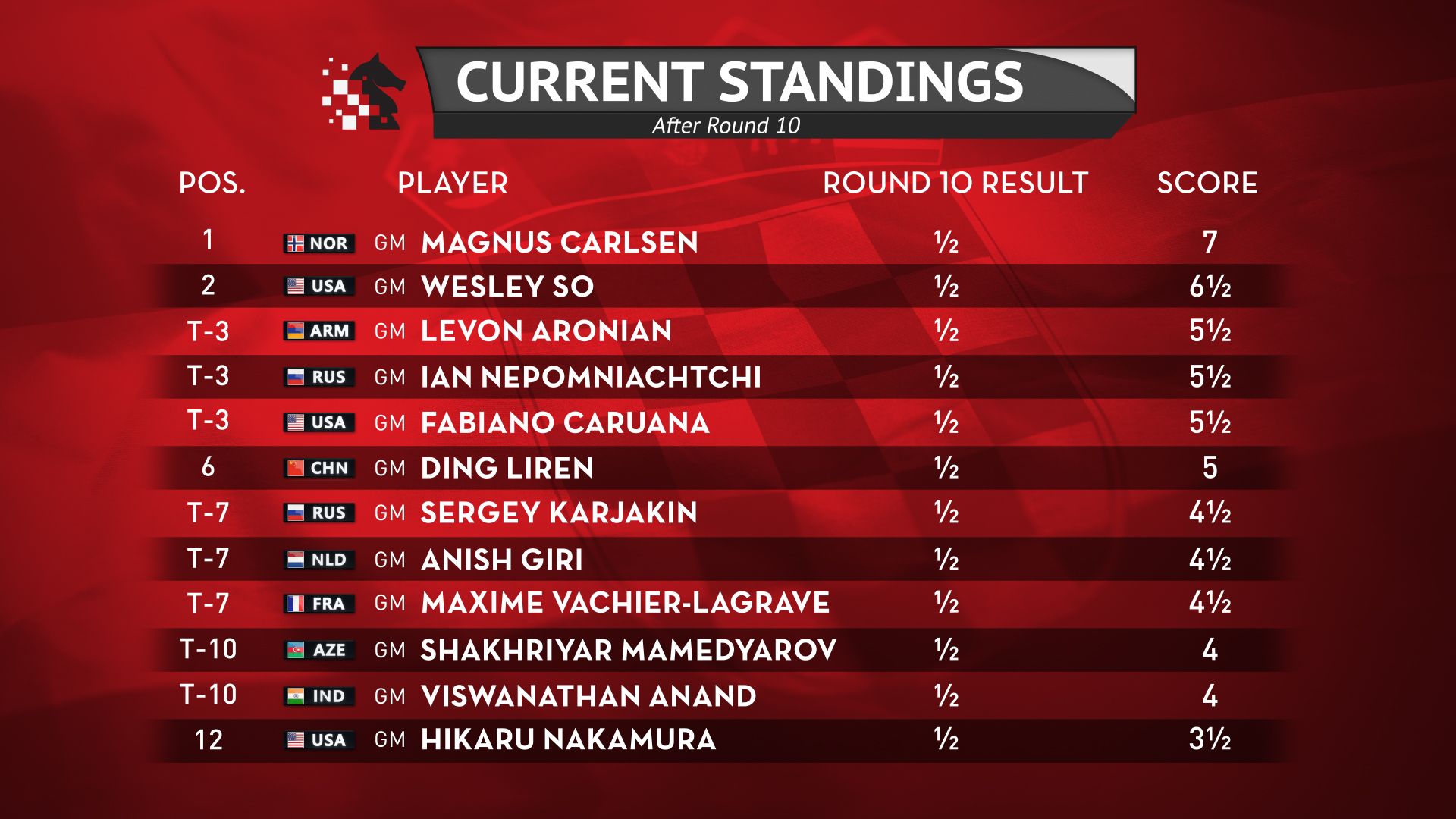 Unstoppable Forces, Immovable Objects In Round 10 Grand Chess Tour