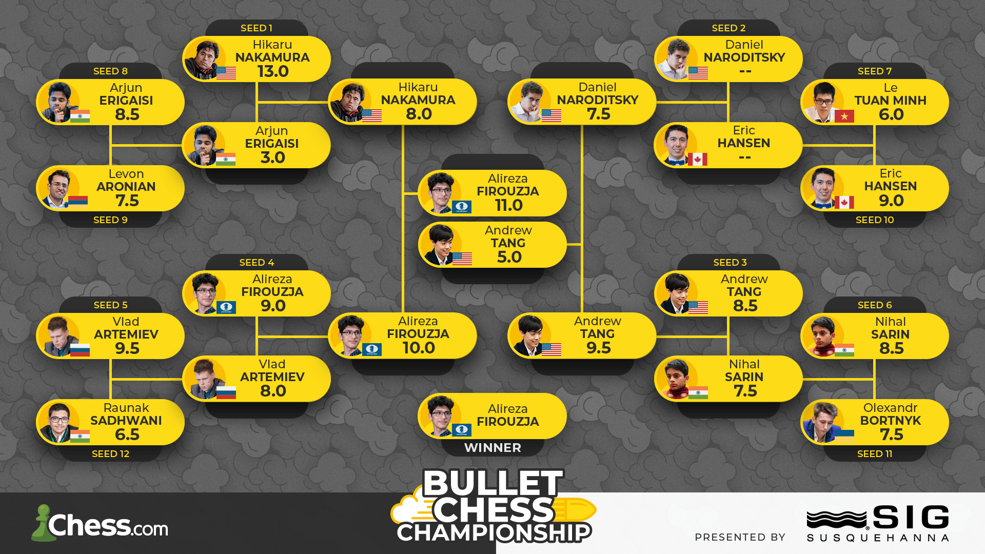 Speed Chess Championship 2024 Schedule 2021 Speed Chess Championship All The Information