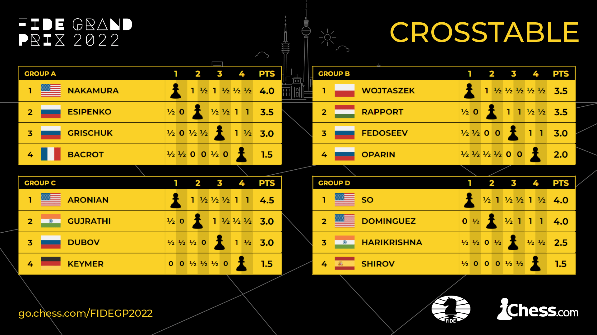 n3p2 taux horaire 2023 Fide Grand Prix 2022: All The Information - Chess.com