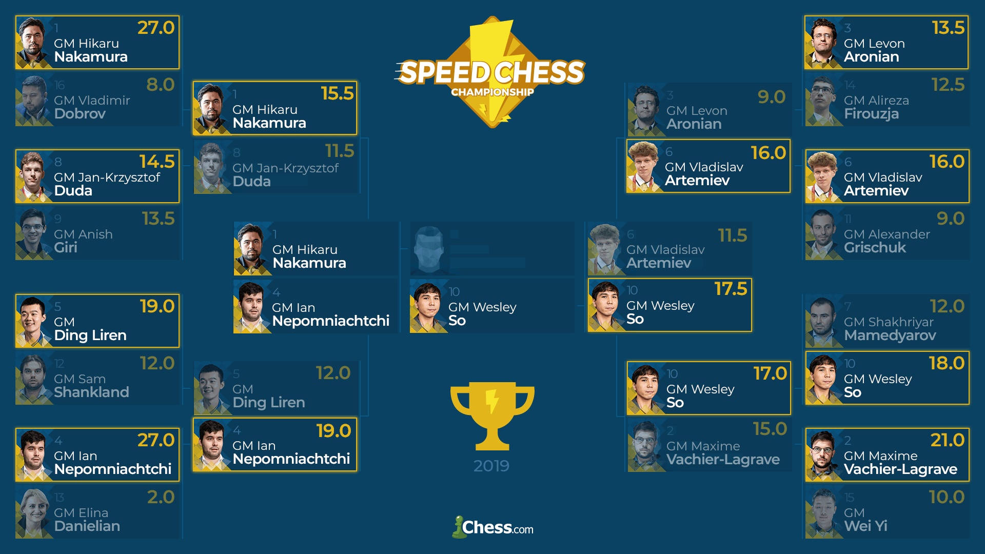 Speed Chess Championship 2024 Schedule DEFEATED