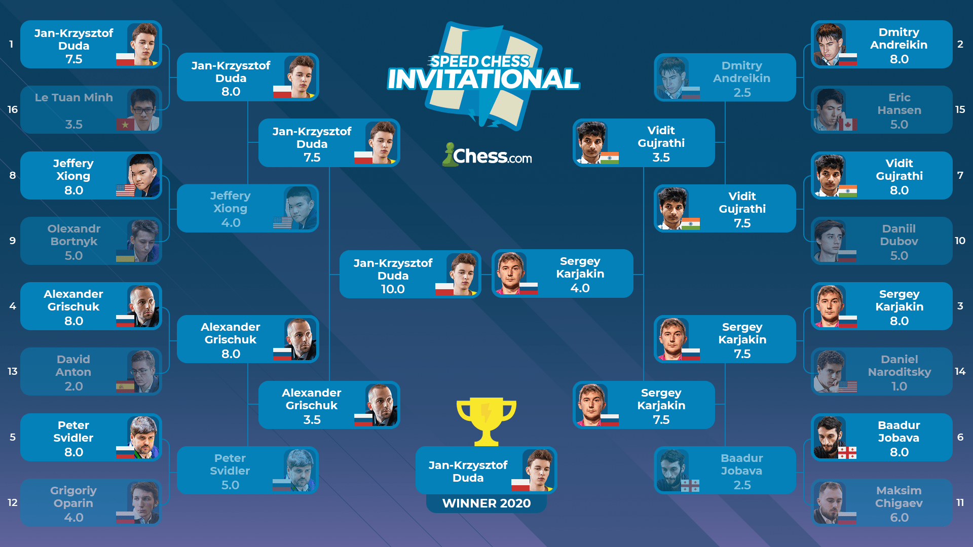 Chess Championship 2023 Schedule 2020 Speed Chess Championship: All The Information - Chess.com