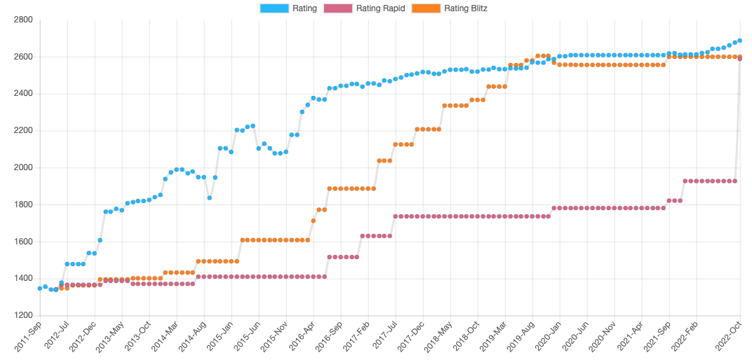 Praggnanandhaa Gains 660 Points As FIDE Adjusts Rapid, Blitz Ratings