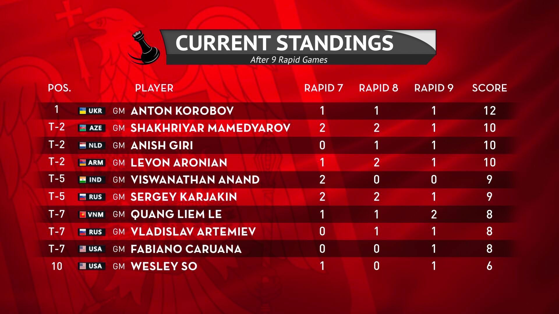 Korobov Channels AlphaZero, Still Leads Superbet Rapid & Blitz