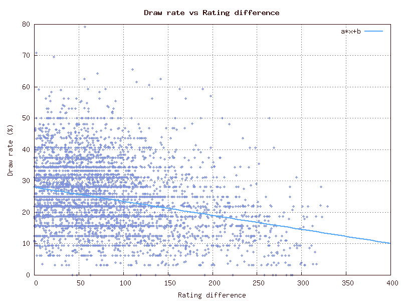 Using Python to estimate a player's chances in a round