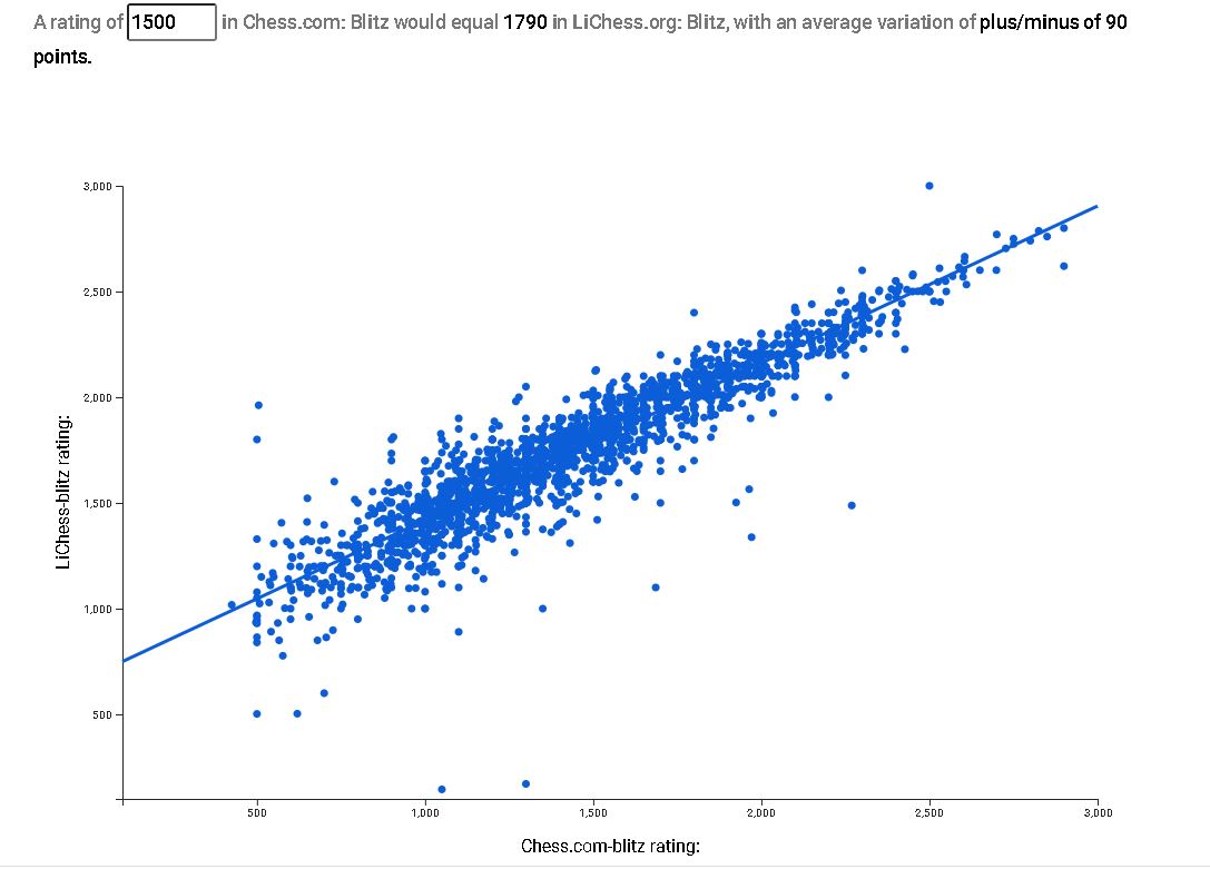 Differences of ratings between lichess and Chess Forums