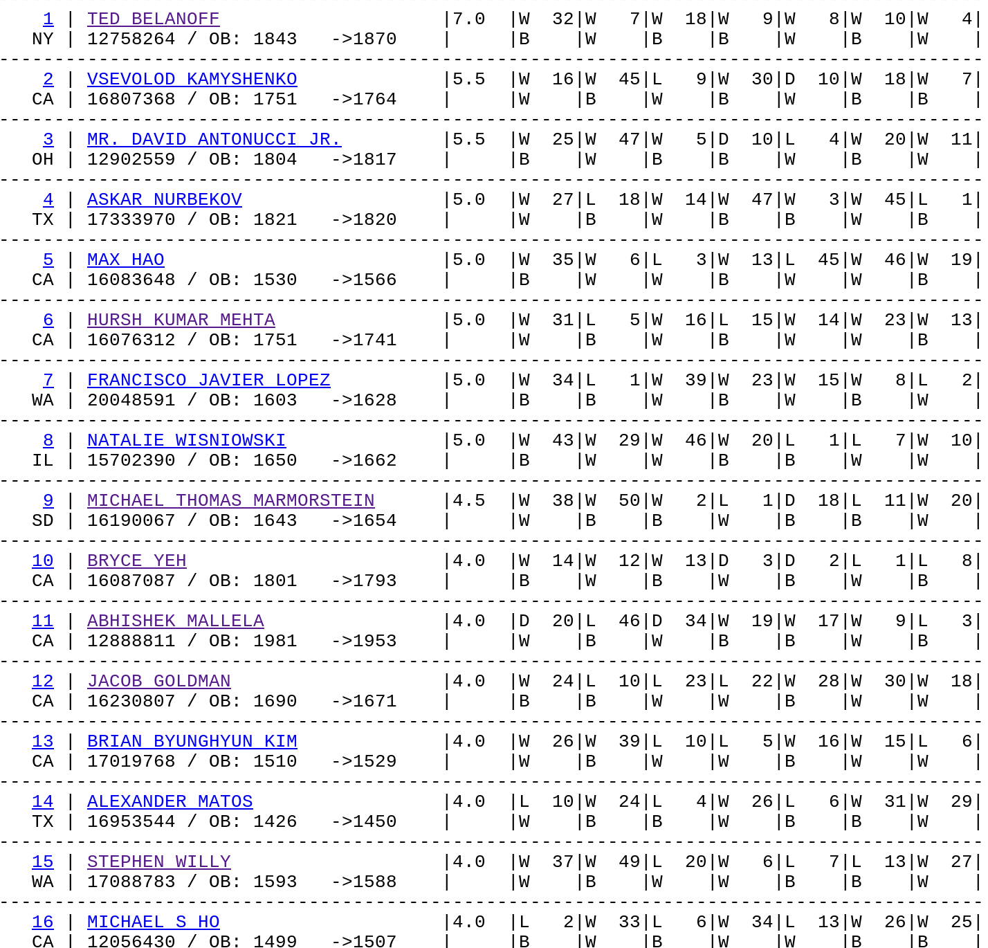 USCF crosstable Chess Forums