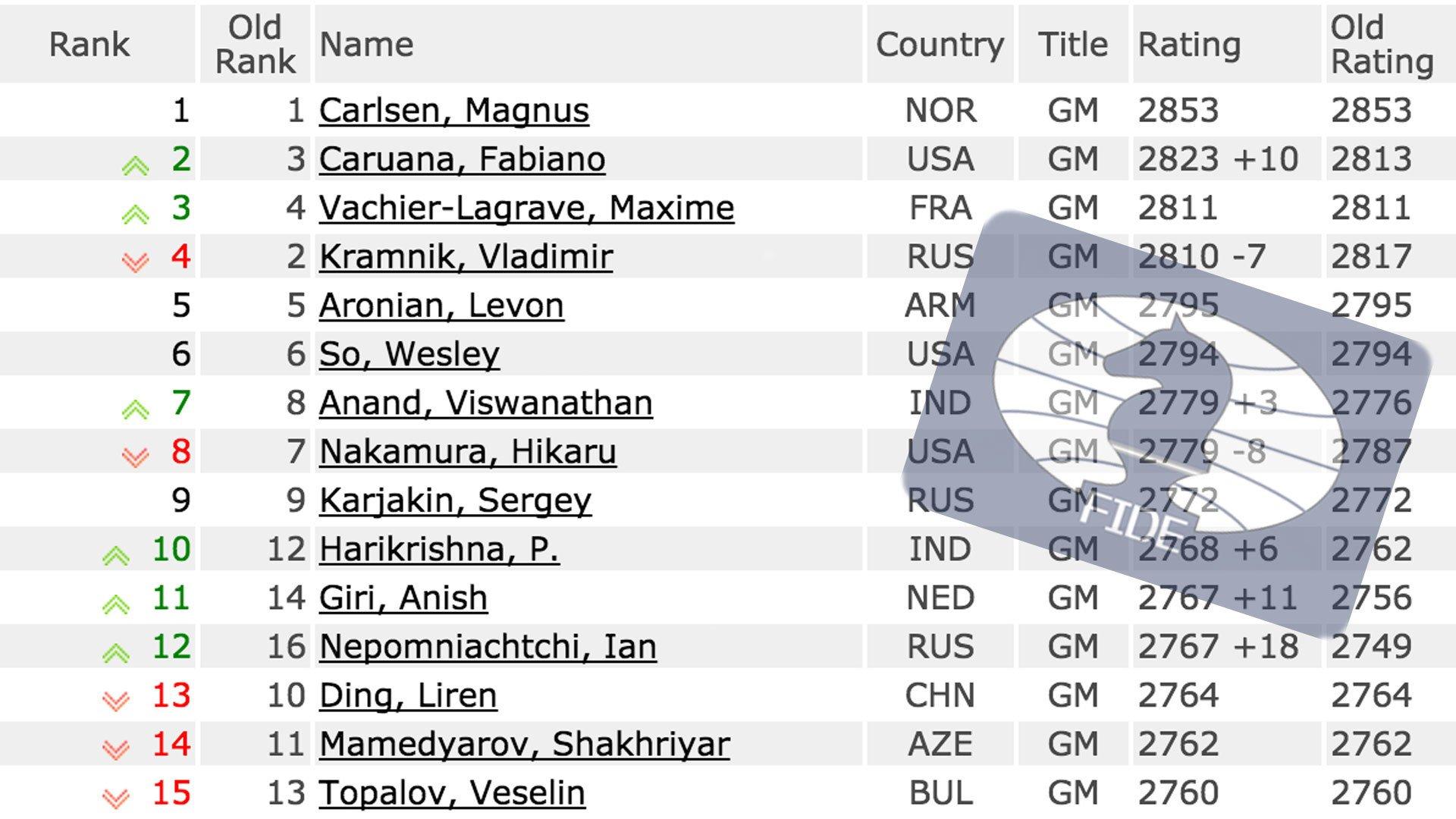 November FIDE Ratings CarlsenKarjakin Is 1 vs 9