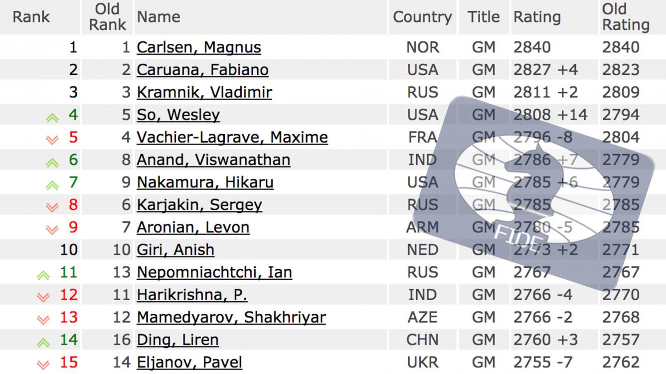 January FIDE Ratings Caruana On The Heels Of Carlsen