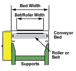 How to Measure for New & Reconfigured Conveyors