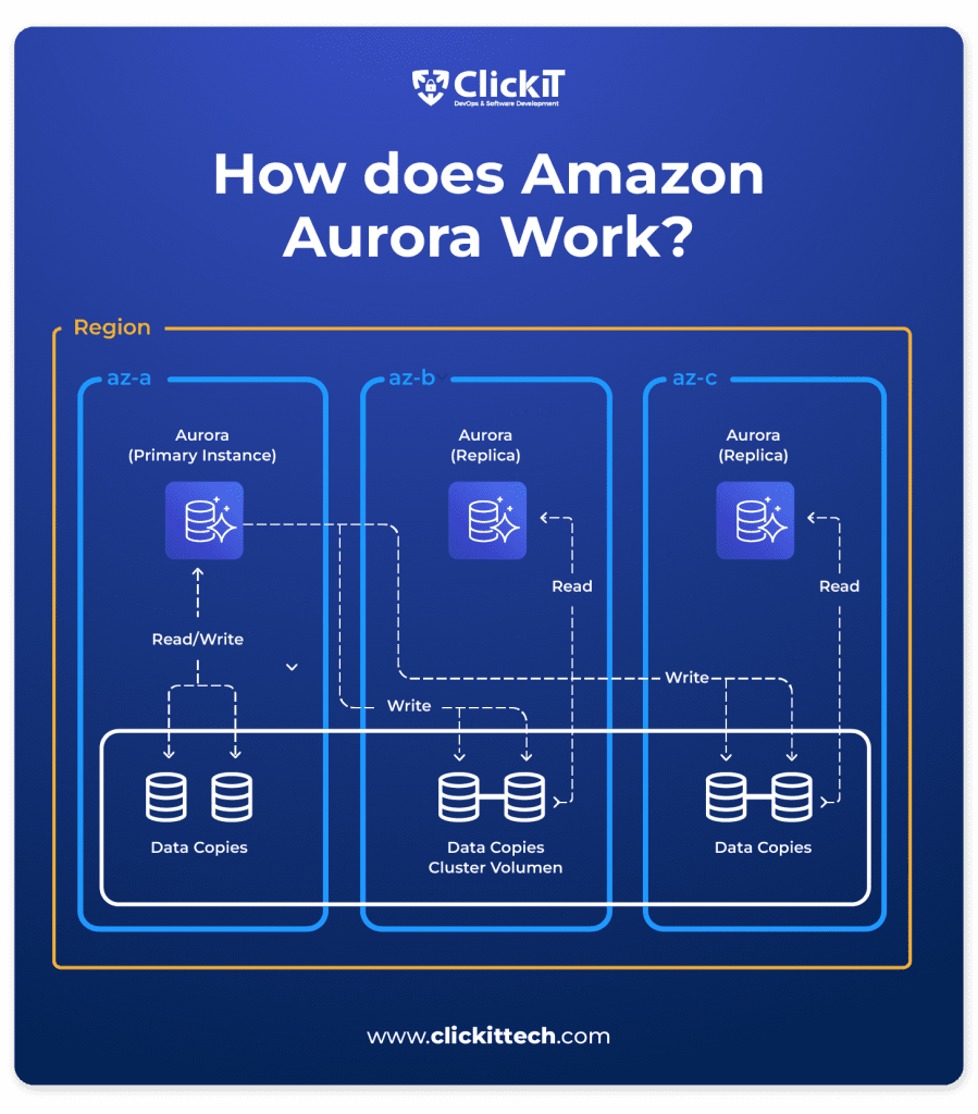 AWS RDS vs Aurora How to Choose the Best Database