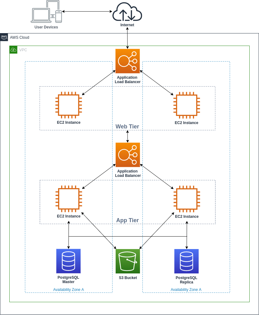 Multi tenant Architecture for a SaaS Application on AWS Clickittech