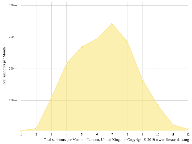 London climate Weather London & temperature by month