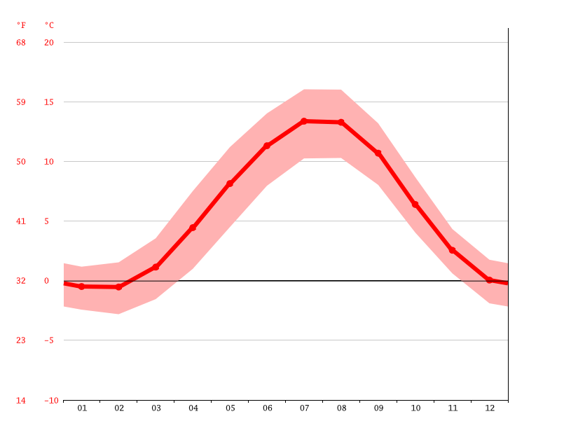 Bergen climate Average Temperature by month, Bergen water temperature