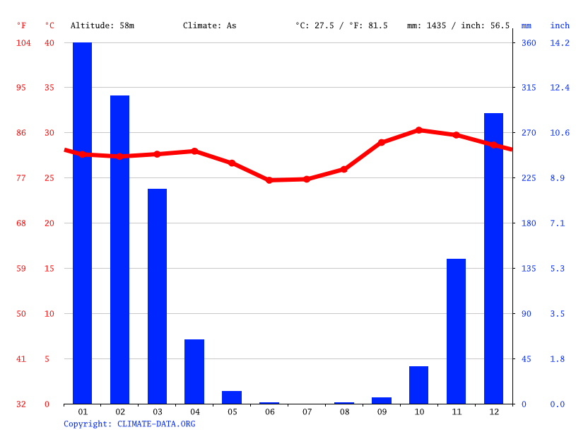 Adelaide River climate Average Temperature, weather by month, Adelaide