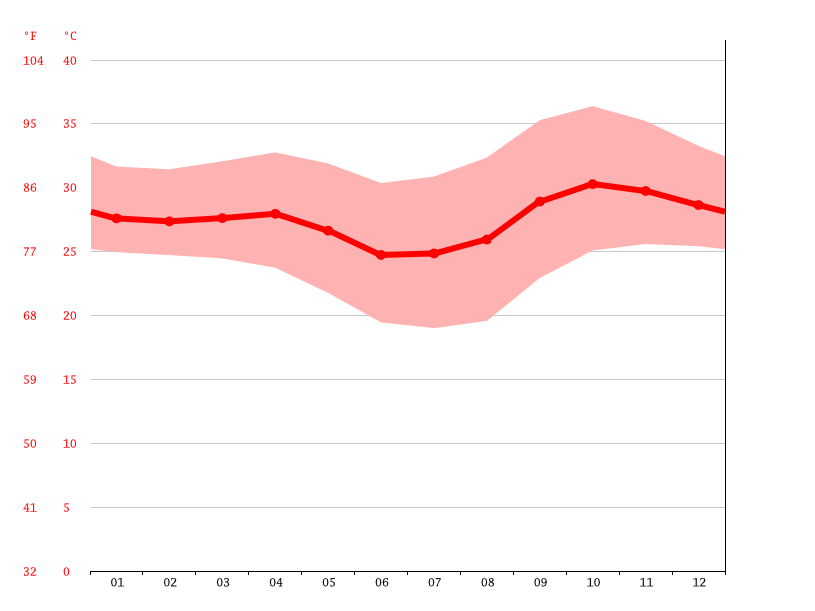 Adelaide River climate Average Temperature, weather by month, Adelaide