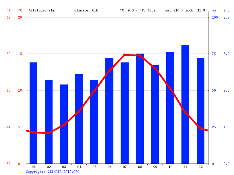 Loftus climate Average Temperature by month, Loftus water temperature