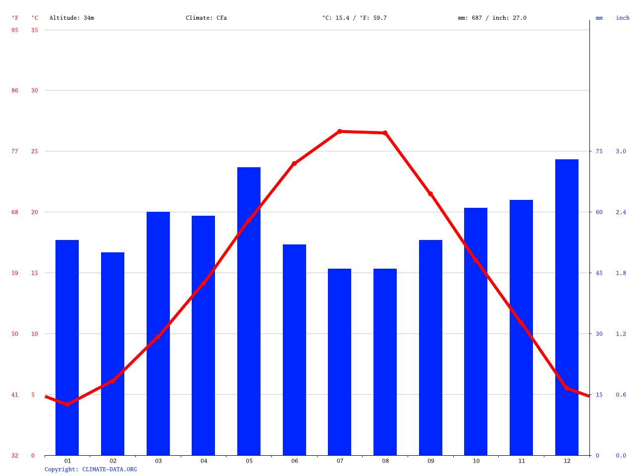 Thessaloniki climate: Average Temperature, weather by month