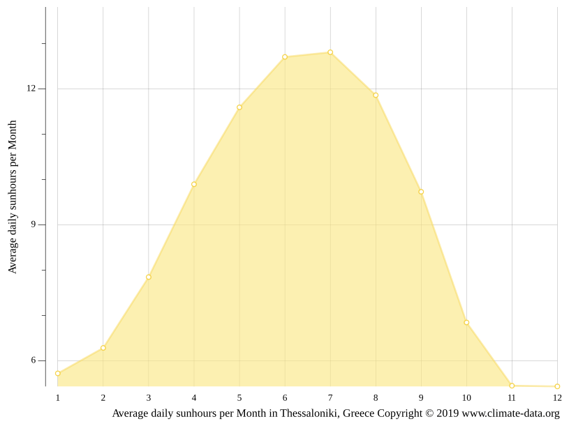 Thessaloniki climate Average Temperature by month, Thessaloniki water