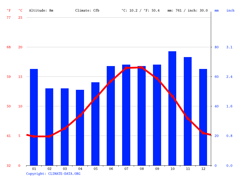 Alford climate Weather Alford & temperature by month