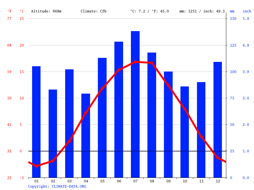 Klima Bodenmais Wetter, Klimatabelle & Klimadiagramm für Bodenmais