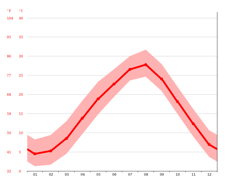 Osaka climate Weather Osaka & temperature by month