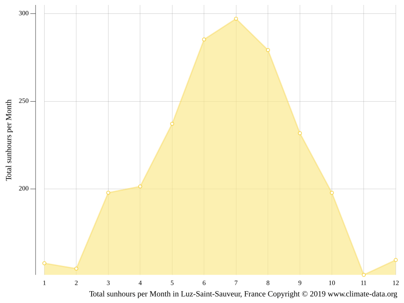 LuzSaintSauveur climate Weather LuzSaintSauveur & temperature by month