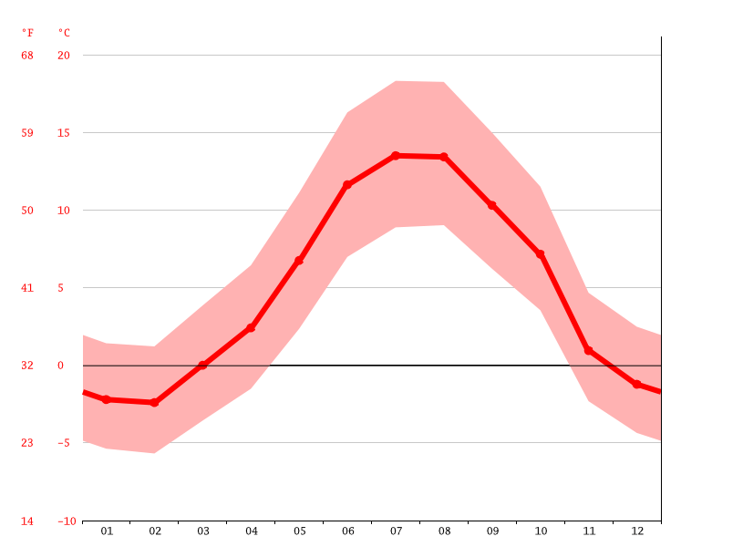 Clima LuzSaintSauveur Temperatura, Climograma y Tabla climática para