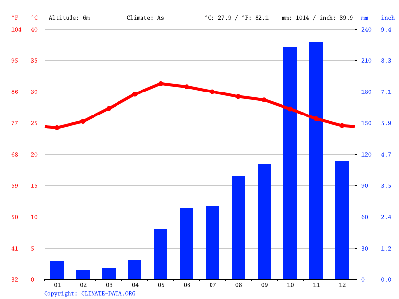 Chennai climate Average Temperature by month, Chennai water temperature