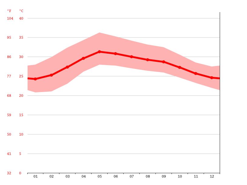 Chennai climate Average Temperature by month, Chennai water temperature