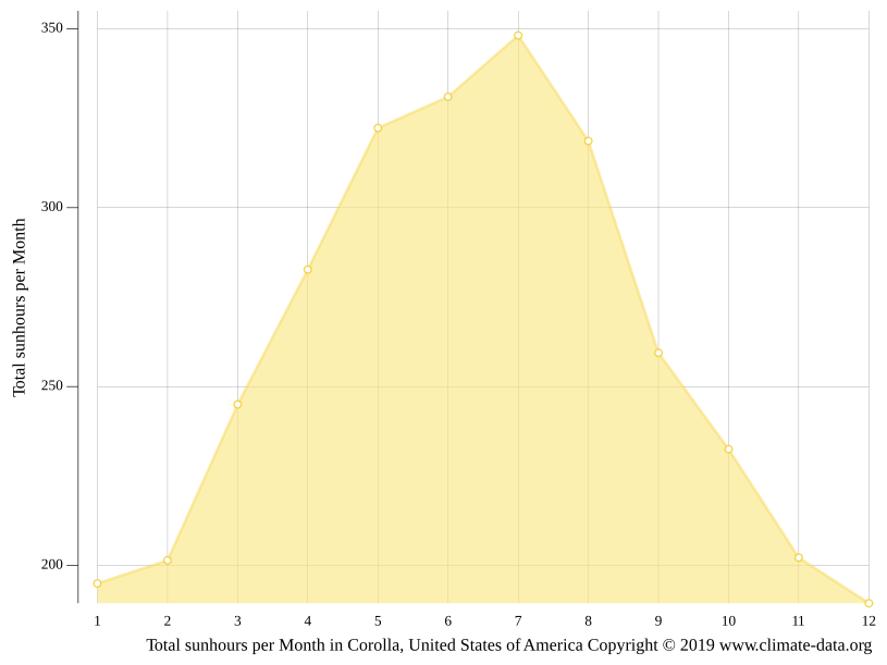 Corolla climate Average Temperature by month, Corolla water temperature