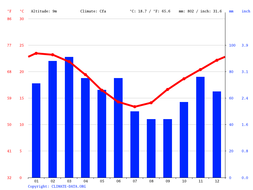 Tin City Stockton Beach climate Average Temperature by month, Tin City