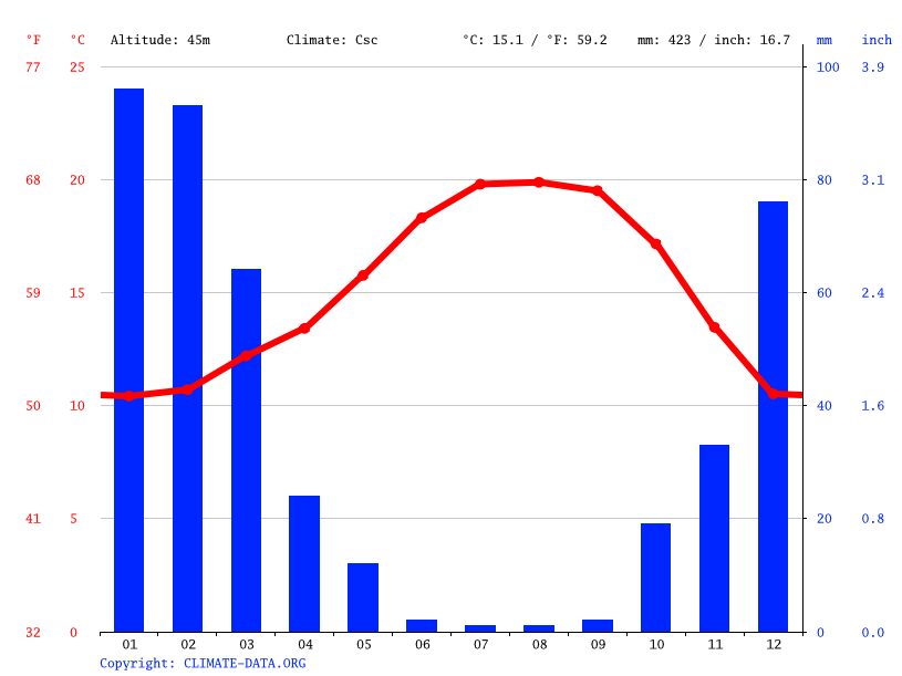 Cayucos climate Average Temperature by month, Cayucos water temperature