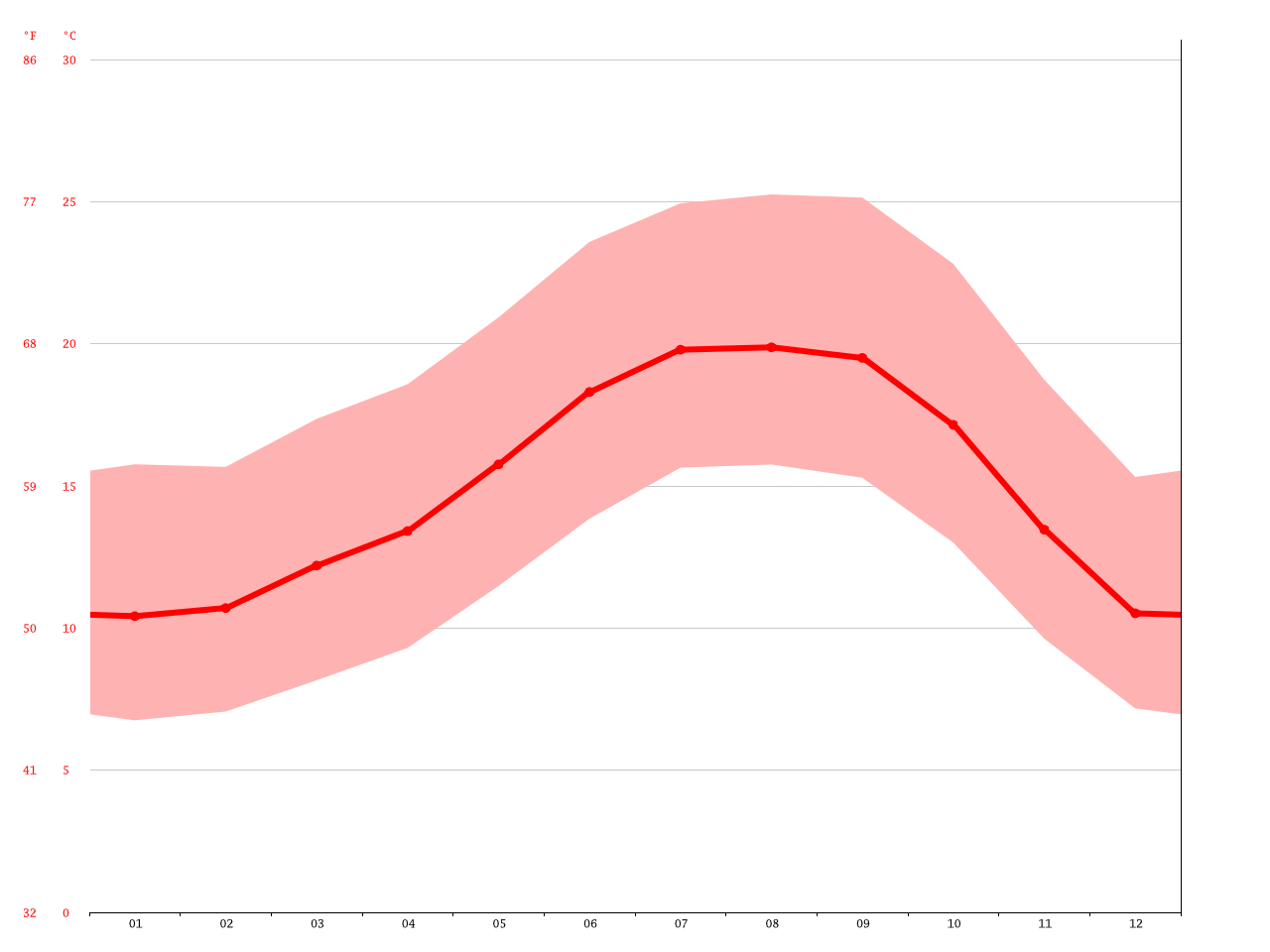 Cayucos climate Average Temperature, weather by month, Cayucos water