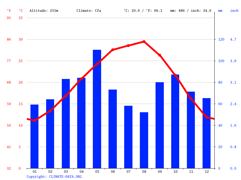 Leon Valley climate Weather Leon Valley & temperature by month