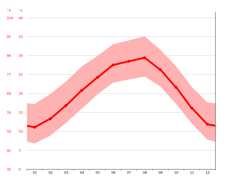 Leon Valley climate Weather Leon Valley & temperature by month