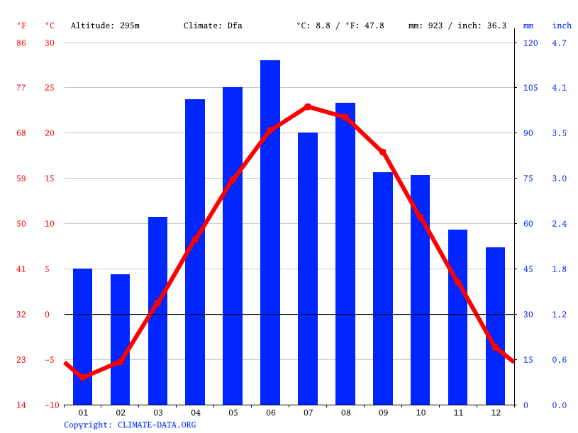 Town of Burke climate Weather Town of Burke & temperature by month