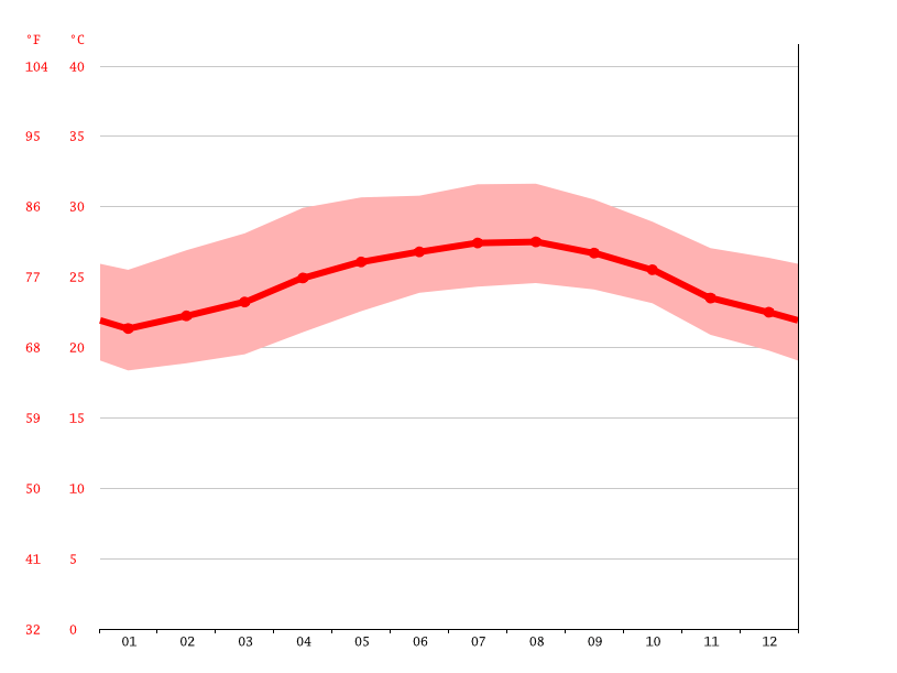 Jamaica climate Average Temperature, weather by month, Jamaica weather averages