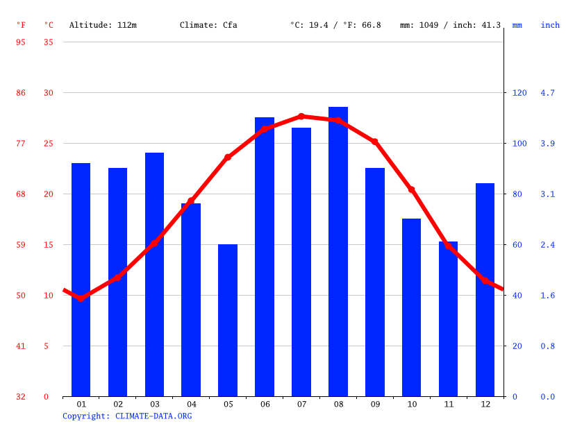 Fitzgerald climate Weather Fitzgerald & temperature by month