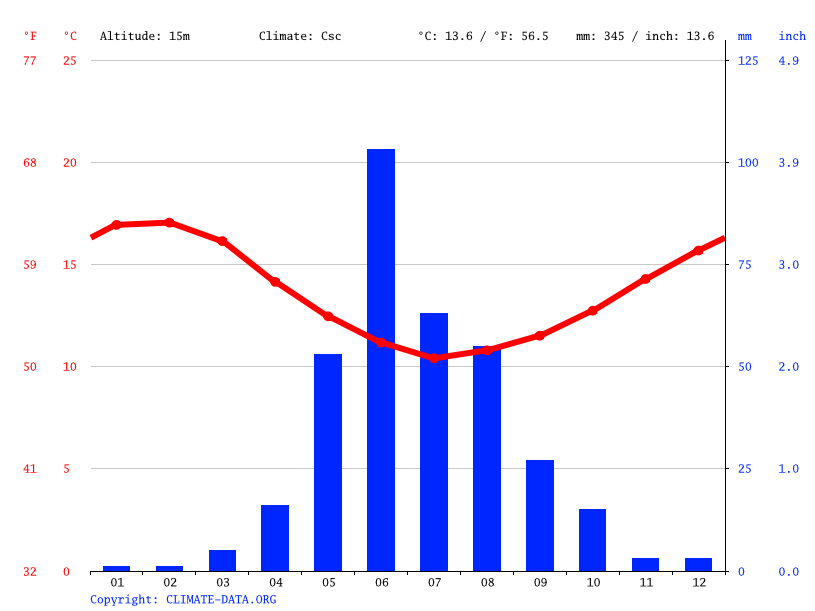 Valparaíso climate Average Temperature by month, Valparaíso water