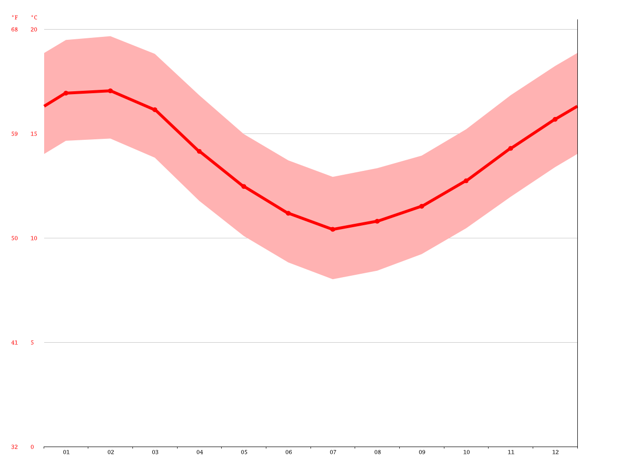 Klima Valparaíso Klimatabelle, Wetter & Wassertemperatur für