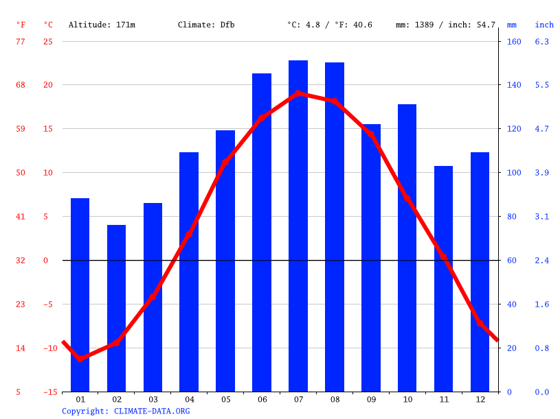 Climat SainteMarie Pluviométrie et Température moyenne SainteMarie