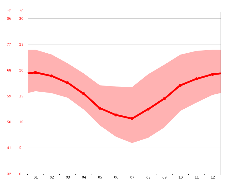 San Francisco climate Average Temperature, weather by month, San